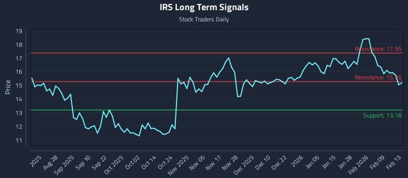 IRS Long Term Analysis for February 14 2026