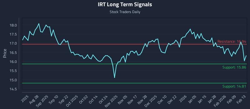 IRT Long Term Analysis for February 14 2026 IRT Long Term Analysis for February 14 2026