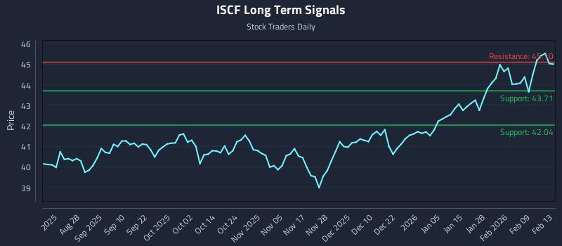 ISCF Long Term Analysis for February 14 2026