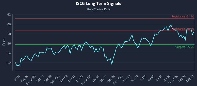 ISCG Long Term Analysis for February 14 2026