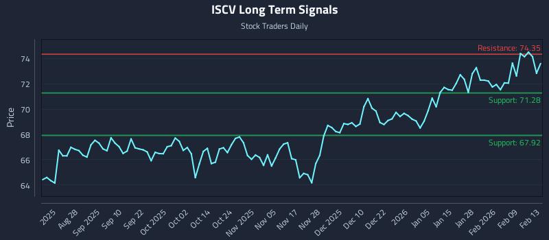 ISCV Long Term Analysis for February 14 2026 ISCV Long Term Analysis for February 14 2026