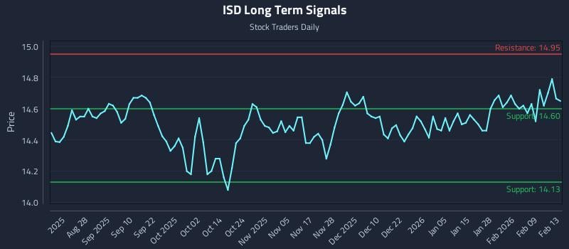 ISD Long Term Analysis for February 14 2026 ISD Long Term Analysis for February 14 2026