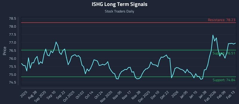 ISHG Long Term Analysis for February 14 2026
