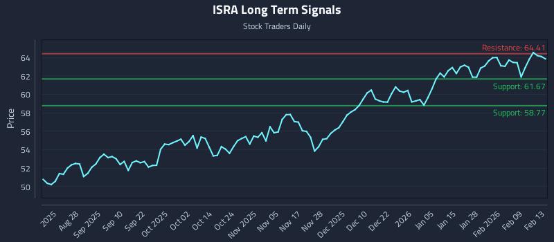 ISRA Long Term Analysis for February 14 2026 ISRA Long Term Analysis for February 14 2026
