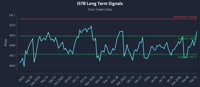 ISTB Long Term Analysis for February 14 2026