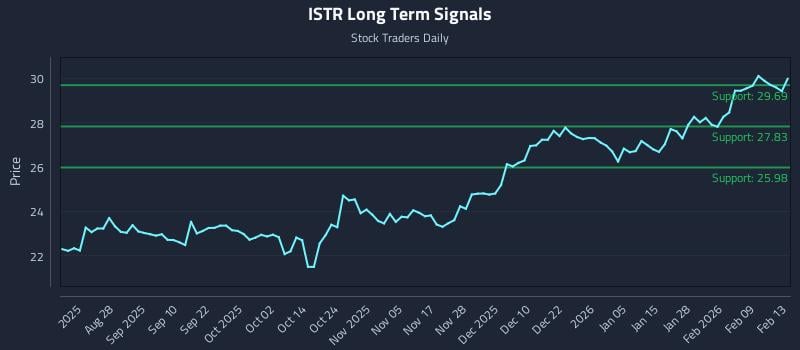 ISTR Long Term Analysis for February 14 2026 ISTR Long Term Analysis for February 14 2026