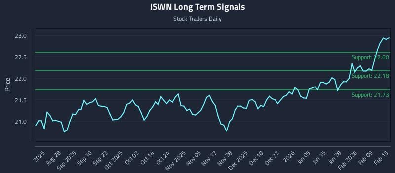 ISWN Long Term Analysis for February 14 2026