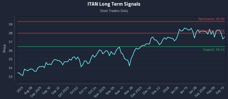 ITAN Long Term Analysis for February 14 2026