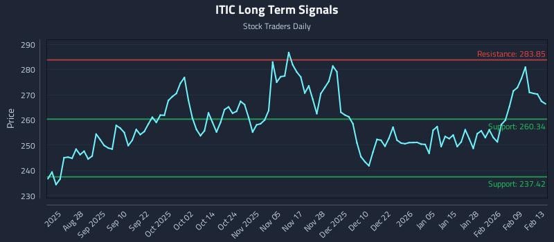 ITIC Long Term Analysis for February 14 2026