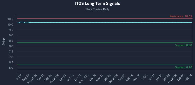 ITOS Long Term Analysis for February 14 2026