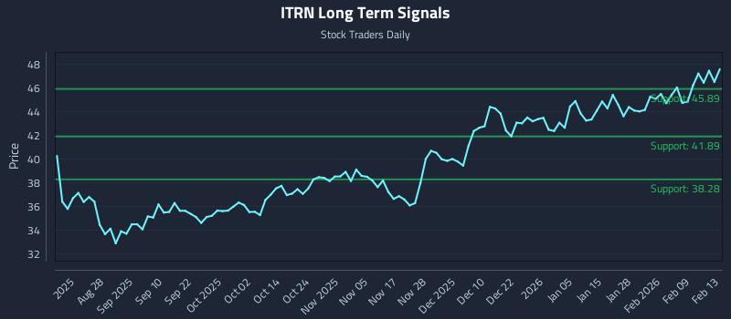 ITRN Long Term Analysis for February 14 2026