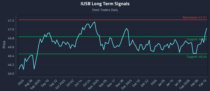 IUSB Long Term Analysis for February 14 2026