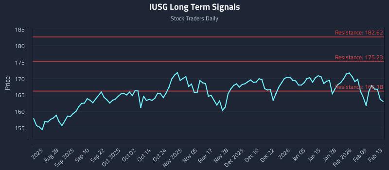 IUSG Long Term Analysis for February 14 2026 IUSG Long Term Analysis for February 14 2026