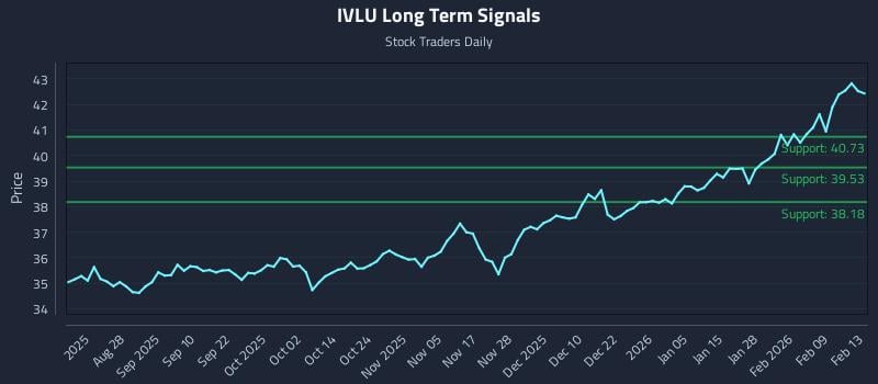 IVLU Long Term Analysis for February 14 2026