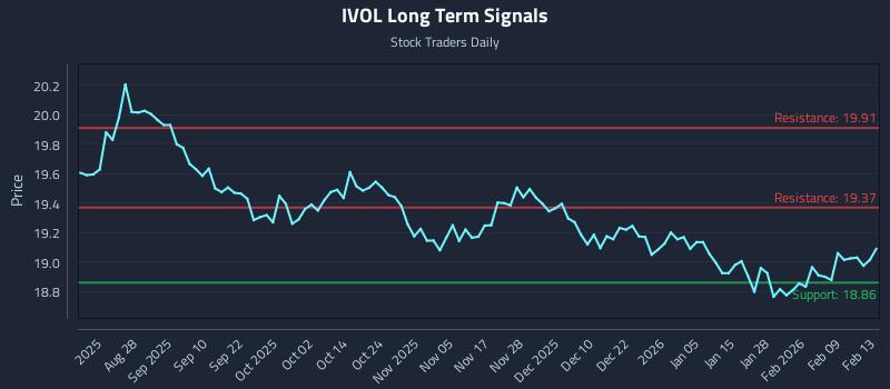 IVOL Long Term Analysis for February 14 2026