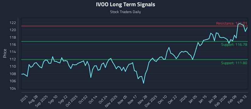 IVOO Long Term Analysis for February 14 2026 IVOO Long Term Analysis for February 14 2026