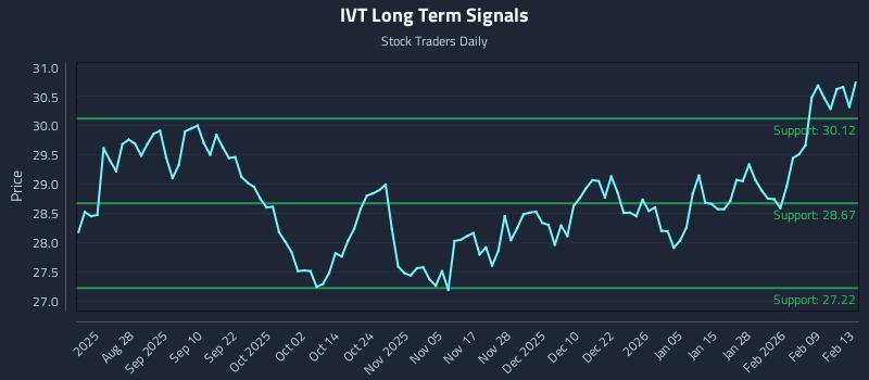 IVT Long Term Analysis for February 14 2026 IVT Long Term Analysis for February 14 2026