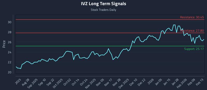 IVZ Long Term Analysis for February 14 2026