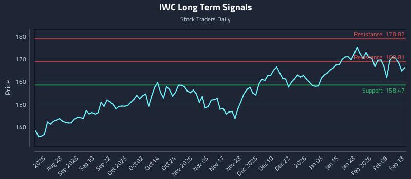 IWC Long Term Analysis for February 14 2026