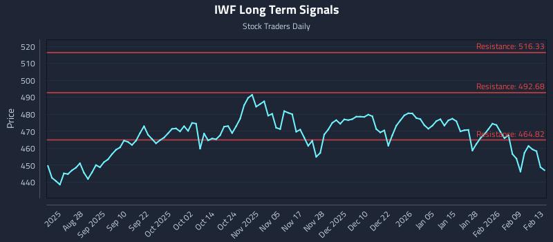 IWF Long Term Analysis for February 14 2026