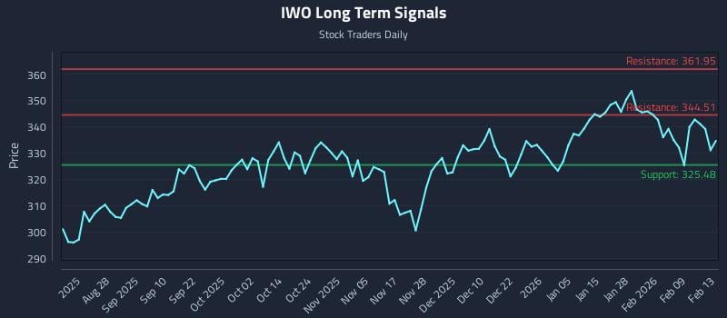IWO Long Term Analysis for February 14 2026