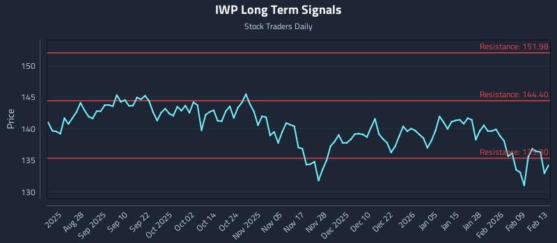IWP Long Term Analysis for February 14 2026 IWP Long Term Analysis for February 14 2026