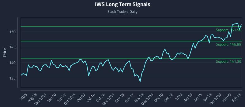 IWS Long Term Analysis for February 14 2026