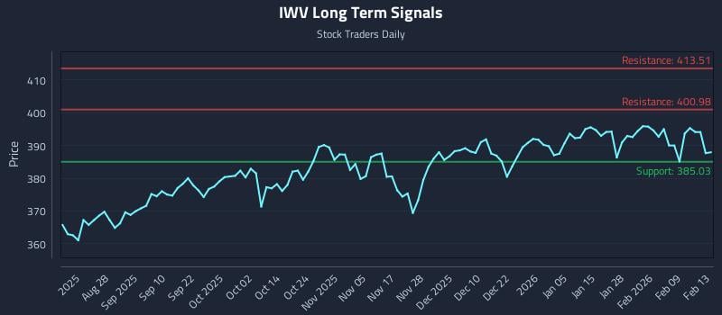 IWV Long Term Analysis for February 14 2026