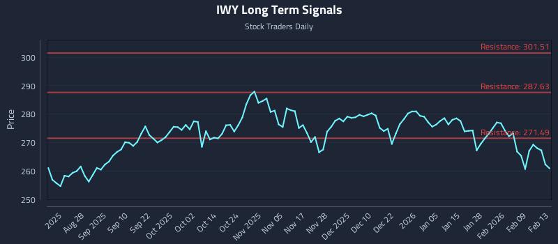 IWY Long Term Analysis for February 14 2026