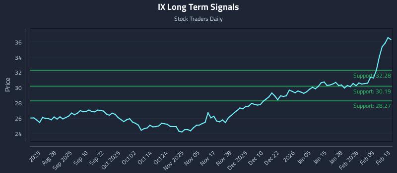 IX Long Term Analysis for February 14 2026