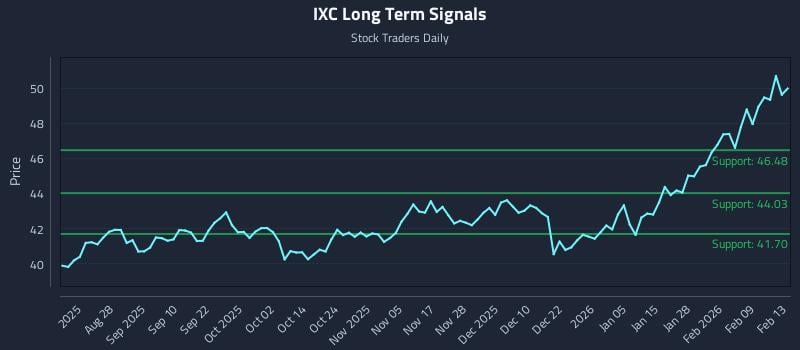 IXC Long Term Analysis for February 14 2026