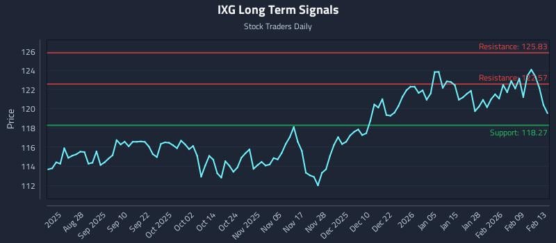 IXG Long Term Analysis for February 14 2026