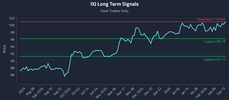 IXJ Long Term Analysis for February 14 2026