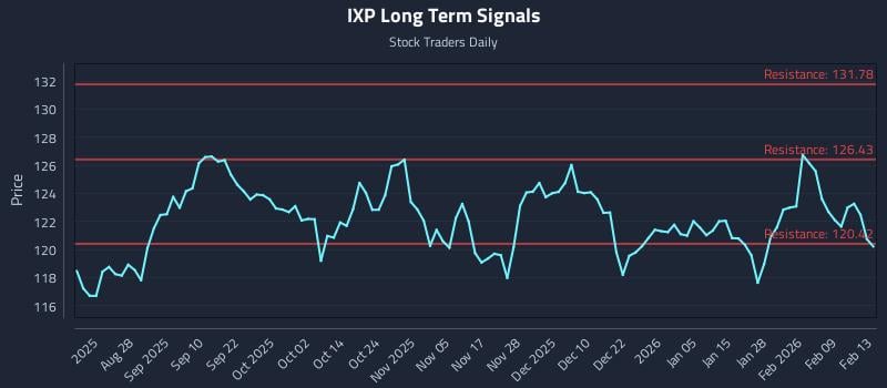 IXP Long Term Analysis for February 14 2026