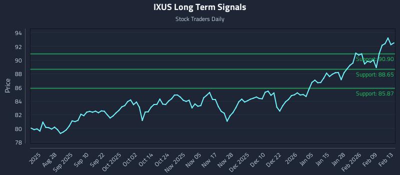 IXUS Long Term Analysis for February 14 2026 IXUS Long Term Analysis for February 14 2026
