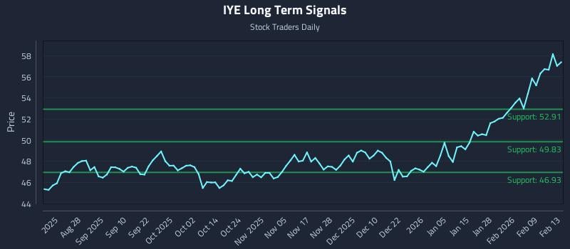 IYE Long Term Analysis for February 14 2026 IYE Long Term Analysis for February 14 2026