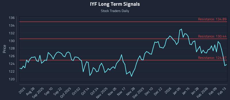 IYF Long Term Analysis for February 14 2026 IYF Long Term Analysis for February 14 2026