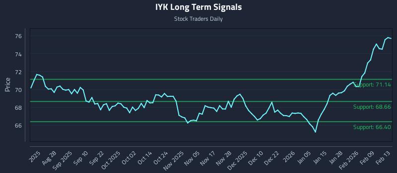 IYK Long Term Analysis for February 14 2026