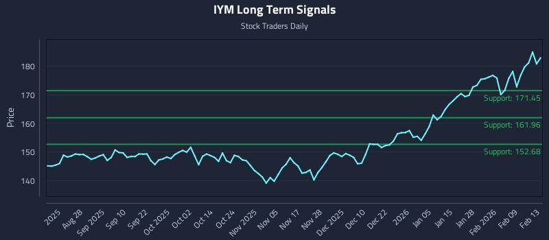 IYM Long Term Analysis for February 14 2026