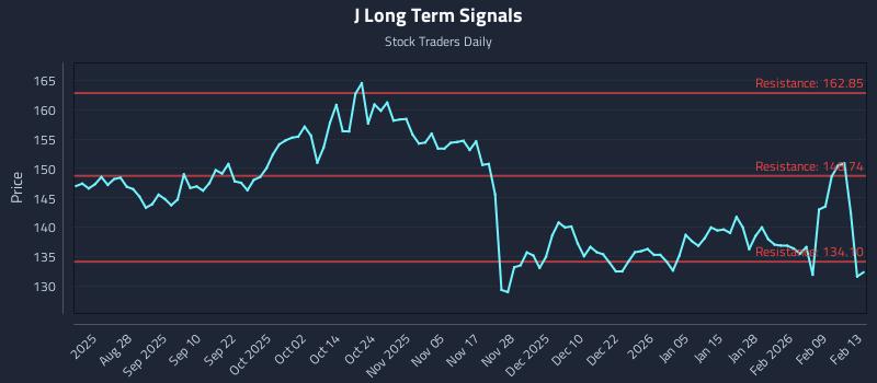 J Long Term Analysis for February 14 2026