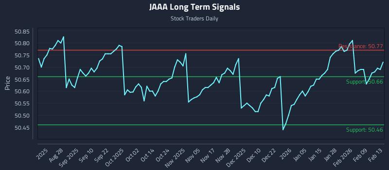 JAAA Long Term Analysis for February 14 2026
