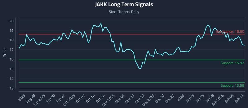 JAKK Long Term Analysis for February 14 2026