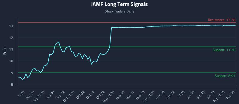 JAMF Long Term Analysis for February 14 2026 JAMF Long Term Analysis for February 14 2026