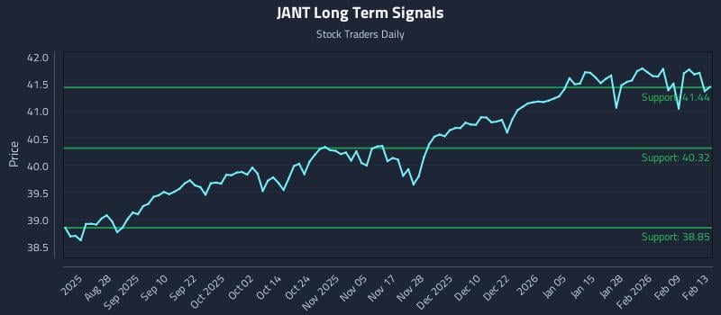 JANT Long Term Analysis for February 14 2026