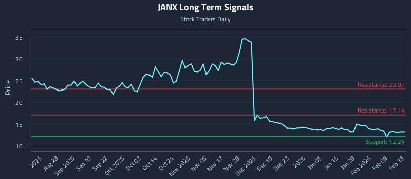 JANX Long Term Analysis for February 14 2026 JANX Long Term Analysis for February 14 2026