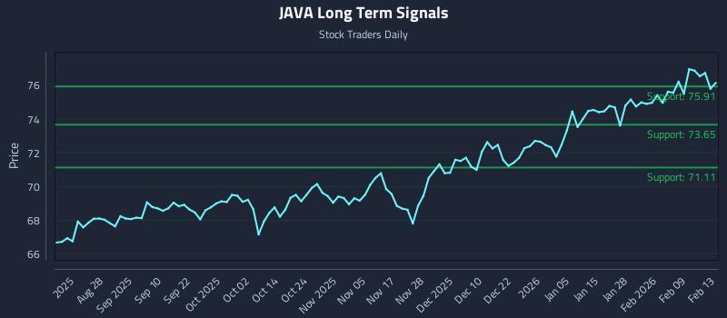 JAVA Long Term Analysis for February 14 2026 JAVA Long Term Analysis for February 14 2026