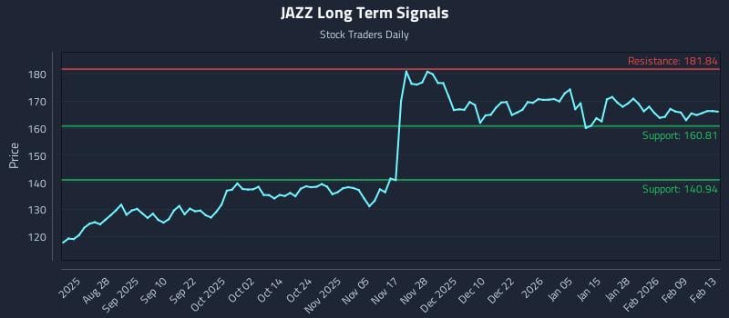 JAZZ Long Term Analysis for February 14 2026