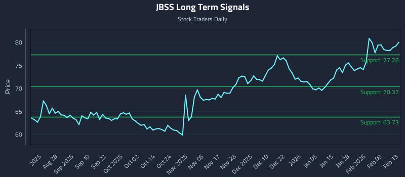 JBSS Long Term Analysis for February 14 2026 JBSS Long Term Analysis for February 14 2026