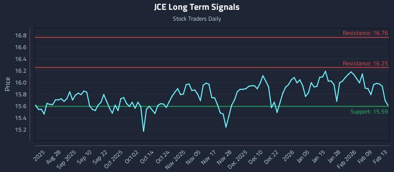 JCE Long Term Analysis for February 14 2026