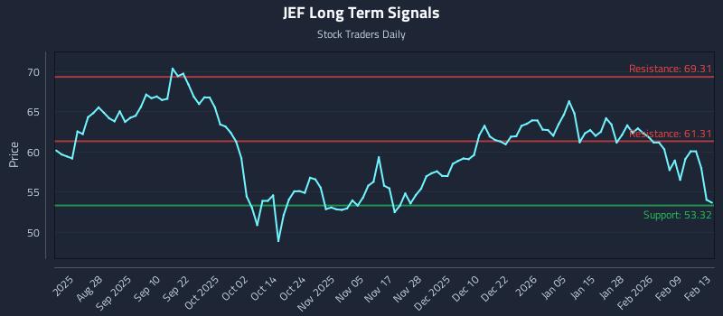 JEF Long Term Analysis for February 14 2026